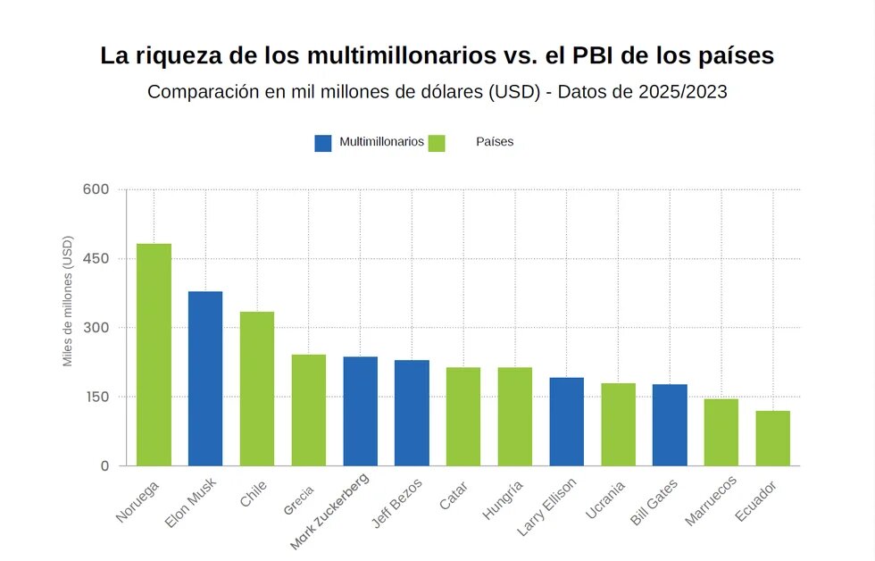 Gráfico que ilustra la riqueza de los multimillonarios vs. el PBI de los países