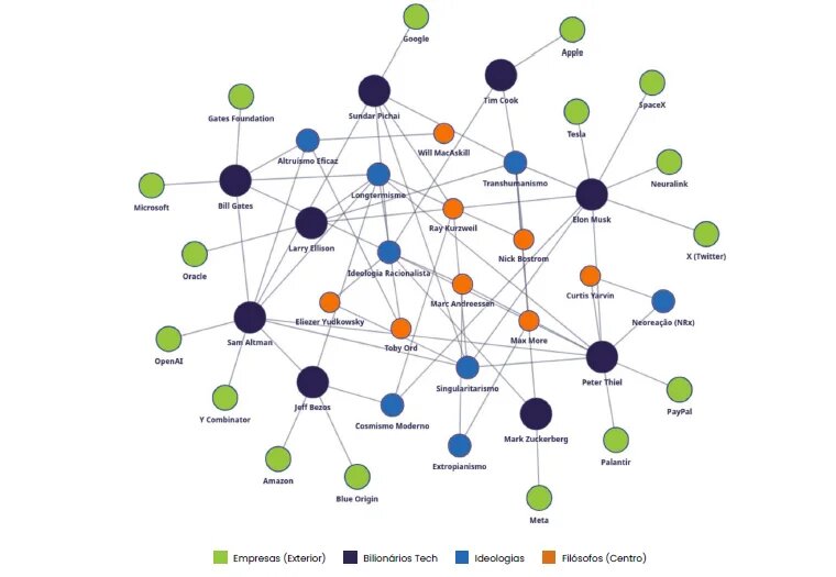 Redes de influencia: multimillonarios de la tecnología e ideologías